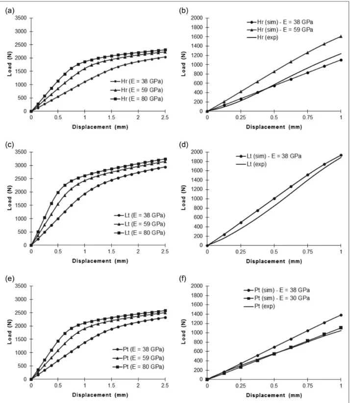 Figure 9 shows the von Mises stress distribution obtained in the simulations of 3PB tests carried out until a final displacement of 1.5 mm, with  aluminum-S structures