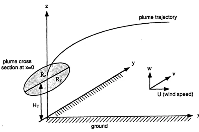 Figure  1.1.  Schematic diagram showing the plume trajectory and coordinate system.