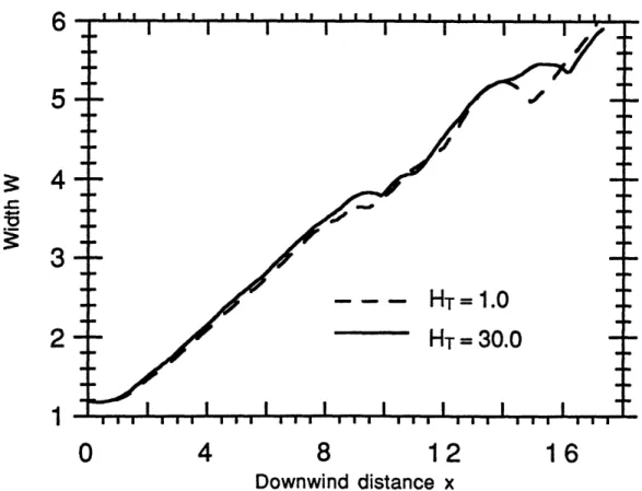 Figure  1.13.  The  plume  width versus  downwind  distance x  with  and  without  ground effect