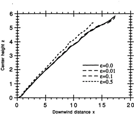 Figure  1.17.  Center plume  trajectory  for  AR=I,  HT=30, deficient mass flux ratios.