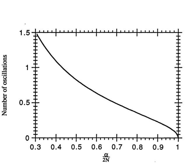 Figure 2.A1.  Number of oscillations near the equilibrium height as a function of a/2N.