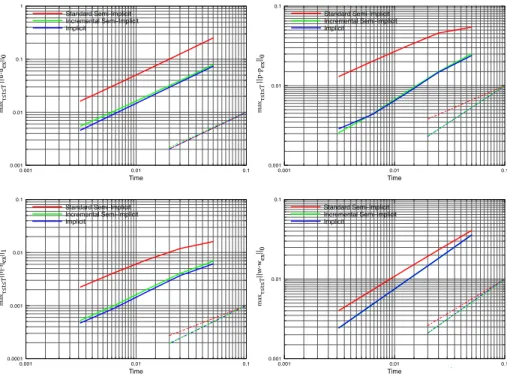 Fig. 1.3 – En rouge : sch´ema semi-implicite, en vert semi-implicite incr´emental, en bleu implicite La compr´ehension de ce sch´ema n’est bien sˆ ur pas encore compl`ete : l’ordre de convergence en temps est-il optimal ? Les conditions suffisantes sont-el