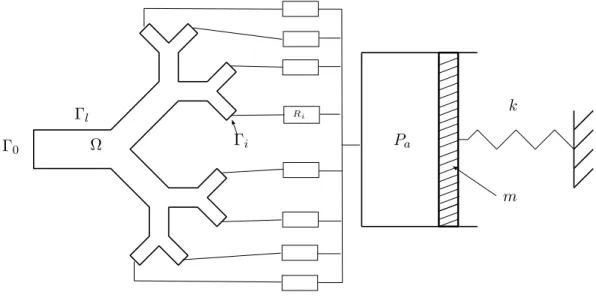 Fig. 2.2 – Mod`ele multi´echelles.