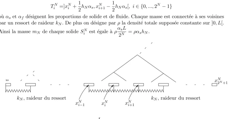 Fig. 2.8 – Syst`eme masse-ressort