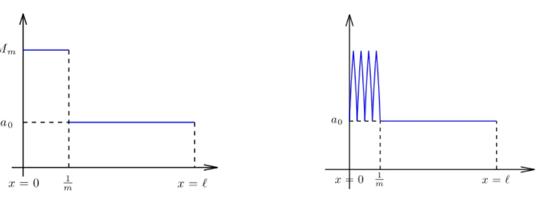 Figure I.5 : Gauche : graphe de b m = a m