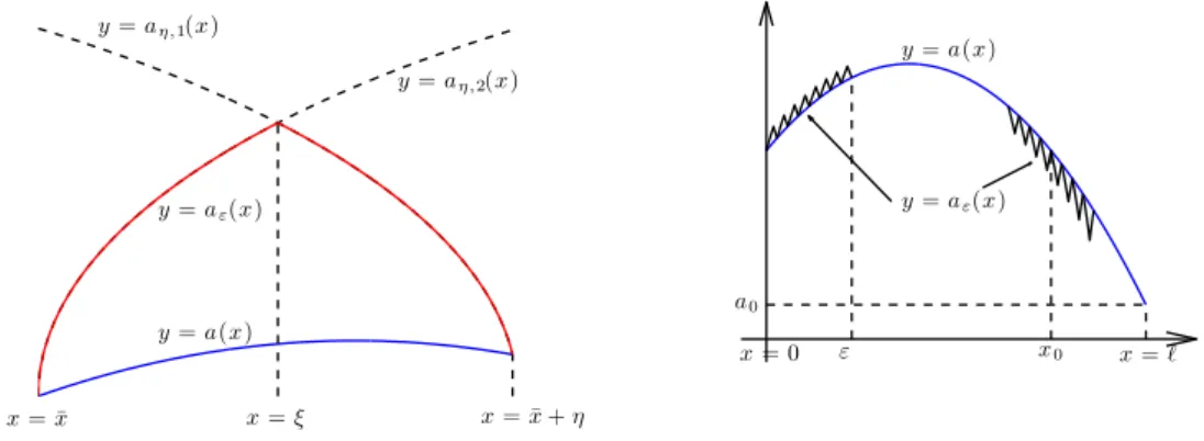 Figure I.6 : Gauche : Zoom sur une oscillation de a ε . Droite : la perturbation a ε