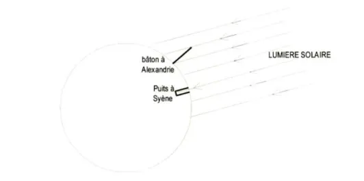 Figure  4 :  Activité  proposée  dans  le  seconde  TP  consacré  à  la  mesure  d’Eratosthène  des  Documents d’accompagnement de physique-chimie des programmes de seconde (p