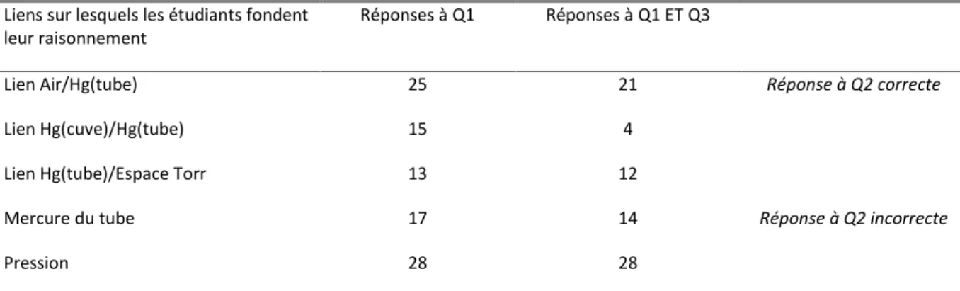 Tableau 1 : Répartition des étudiants qui proposent un certain type de réponse à Q1 et le  maintiennent à Q3