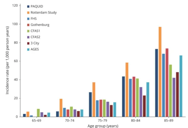 Figure 1 Incidence rates of dementia, stratified by cohort and age group