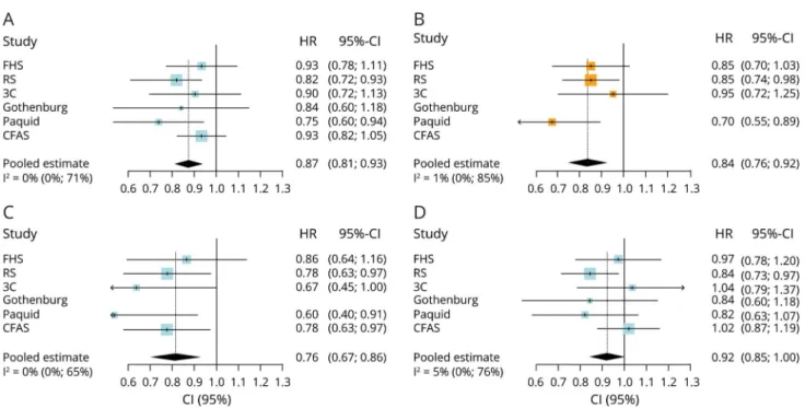 Table 3 Change in incidence per decade by study and sex