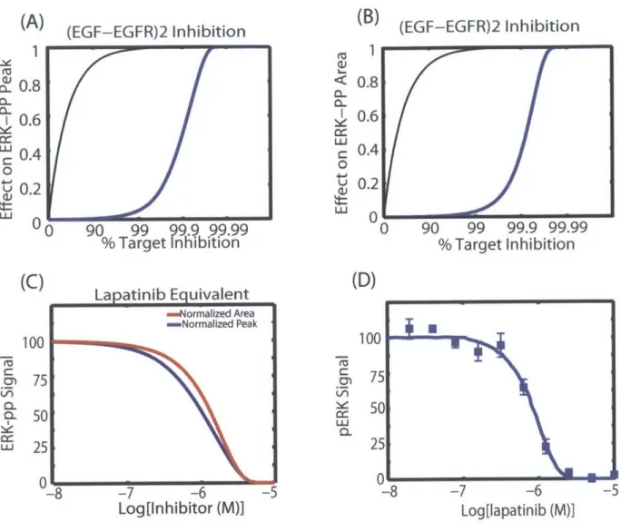 Figure  2-4:  Comparison  between  the  simulation  results  and  the  results  reported  in  Chen  et  al  [20]  for a  cell-based  assay  with  inhibition  of equivalent  targets