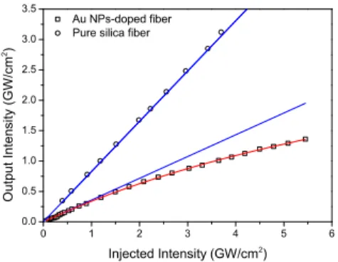 Fig. 4. Evolution of output intensity as a function of input intensity, at 532 nm, for two different optical fibers: undoped sol-gel -based pure silica core micro-structured fiber (open circles) and Au-Nps-doped fiber presented on Fig