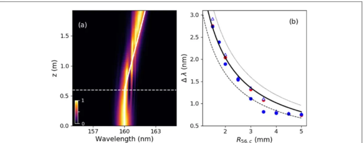 Figure 3. (a)Normalized simulated spectrum along the undulator for a charge of 50 pC, with theoretical prediction of the peak wavelength evolution (solid white line)using a starting point z i (dashed line)where the FEL intensity reaches 0.5 times the seed 