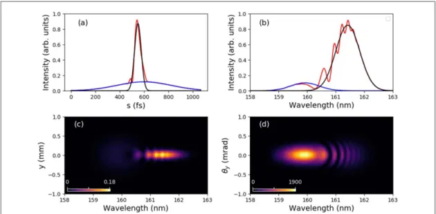 Figure 6. Example of double pulse model calculation. On-axis intensity(a) and spectrum (b) of the seed contribution (blue), coherent contribution (black) and total FEL ﬁeld(red)
