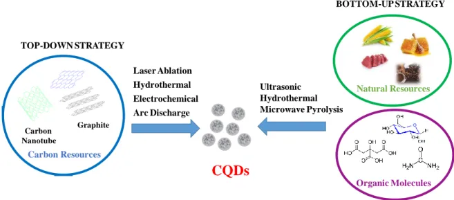 Figure 3: Synthetic approaches for carbon-based nanomaterials. 