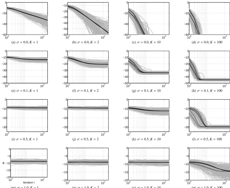 Fig. 2: Moreau-Amari’s performance index [Eq. (18)] for the estimated linear transformations