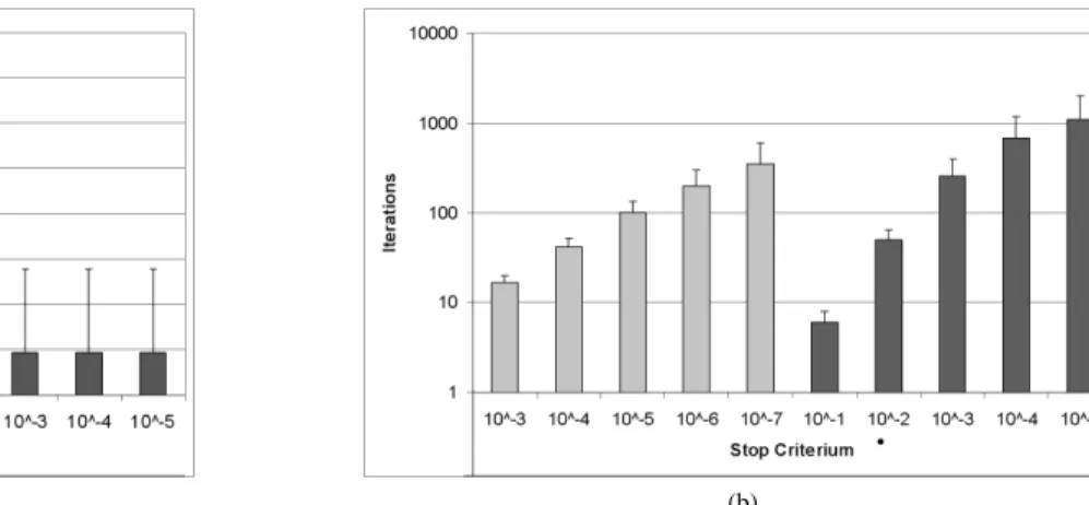 Fig. 3: (a) The non-diagonality measured through Eq. (22) for solving the AJSVD by power iterations with L¨odwin orthogonalization (light grey bars) and by Givens rotations (dark grey bars) as obtained on the Nova Tech EEG normative database
