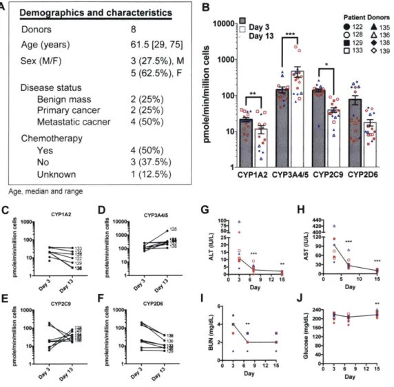 Figure  2-Si:  Patient  donor  characteristics  and  baseline  metrics  of  hepatic tissue  (A)  Overview  of  demographics  and  characteristic  for  all  patients  whose  tissue was  utilized