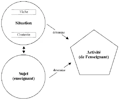 Fig. 4. L’activité co-déterminée par le sujet et la situation. 