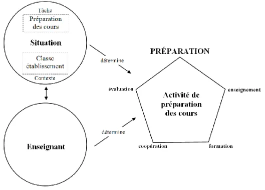 Fig. 5. L’activité de préparation des cours 