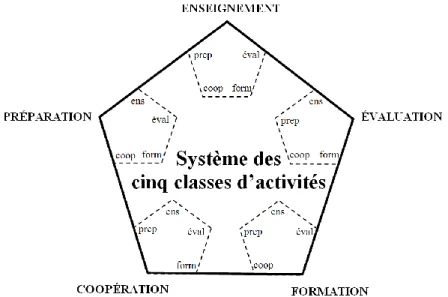Fig. 6. Le système des cinq classes d’activités de l’enseignant. 