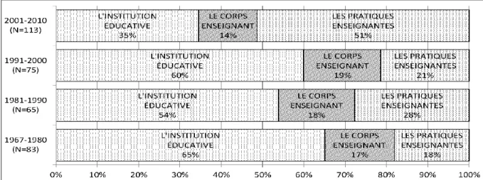 Fig. 2. : Évolution de la répartition des articles de recherche sur l’enseignement dans la RFP (N=336) 