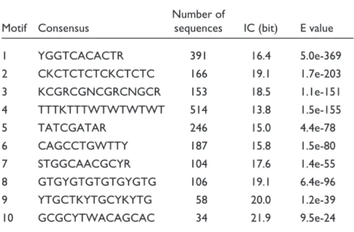 Table 5 shows the results of the retrained system on the test set of promoters used in the Genome Annotation  Assess-ment Project, which consists of 92 genes annotated with the help of full-length cDNAs in the Adh region [33]