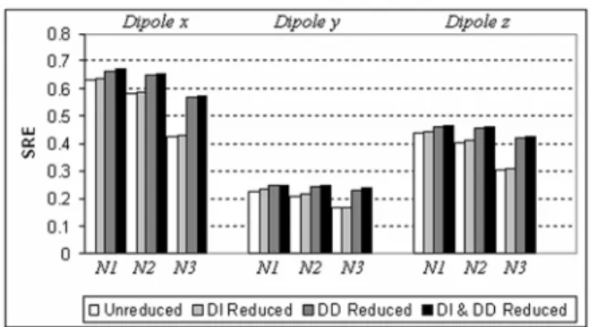 Figure 14 reports the dually reduced and unreduced SRE  averaged across dipole orientations as a function of  regularization