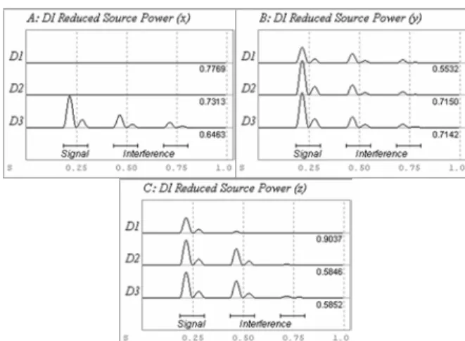 Fig. 6.  Data-Independent subspace projection ROI time series for D=1  (D1), D=2 (D2), and D=3 (D3)