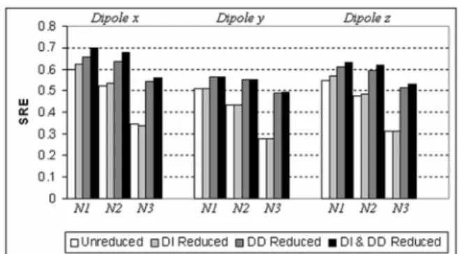 Fig. 10.  Average signal relative energy (SRE) across 250 Monte Carlo  repetitions in which the noise is allowed to vary at random
