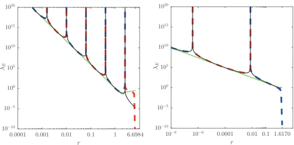 FIG. 8. Example of effective slip length for the advancing fluid. The absolute value |λ 1E | is reported to make possible the use of a log/log scale