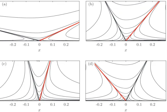 FIG. 5. Effect of α. Stream function for Ca = 0.01, Ŵ = 1, and α s = 0. (a) α = 25 ◦ , n = 1.272566;