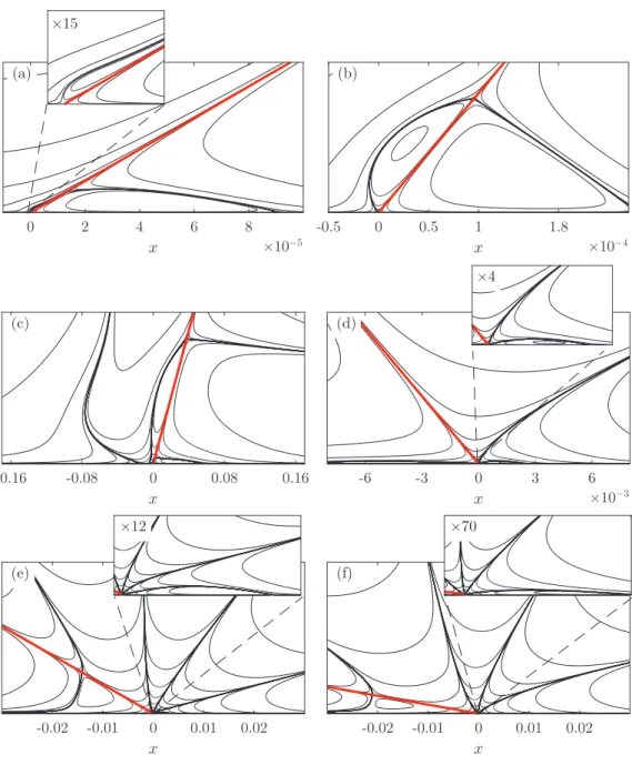 FIG. 6. Effect of α. Stream function for Ca = 0.01, Ŵ = 0.1, and α s = 0. (a) α = 30 ◦ (n = 2.049237 + 0.242136 i); (b) α = 50 ◦ (n = 2.231697 + 0.319340 i); (c) α = 75 ◦ (n = 2.849756 + 1.033444 i); (d) α = 130 ◦ (n = 2.679453 + 0.383081 i); (e) α = 150 ◦