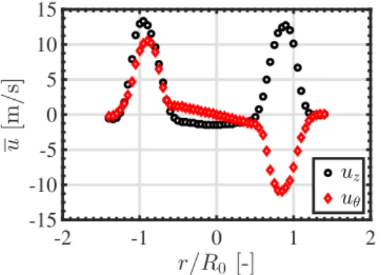 Figure 3: Mean axial u z and azimuthal u θ velocity com- com-ponents for Swirler 2, D 0 = 20 mm and C = 12 mm.