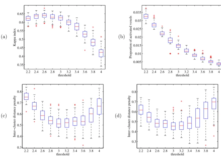 Figure 3.3: Dependence of the reproducibility, the sensitivity, and the distance between supra-threshold clusters of the group random effects analysis on the threshold chosen to binarize the statistic maps