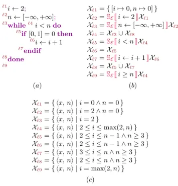 Figure 2.5: Example program (a), its equation system (b), and its smallest solution in assertional form (c).