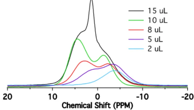 Figure 1.  11 B NMR spectra of YP-17 carbon films with different  amounts of 1.5M TEA-BF 4  in acetonitrile in plastic bags