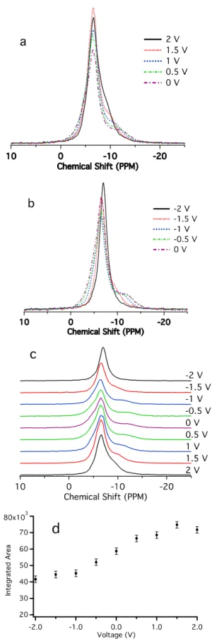 Figure 3. In situ  11 B static NMR spectra of a normal YP-17 superca- superca-pacitor held at different  voltages