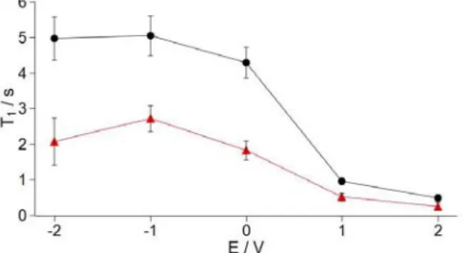 Figure 4. In situ  11 B static NMR spectra of a “ long” YP-17 su- su-percapacitor held at different voltages