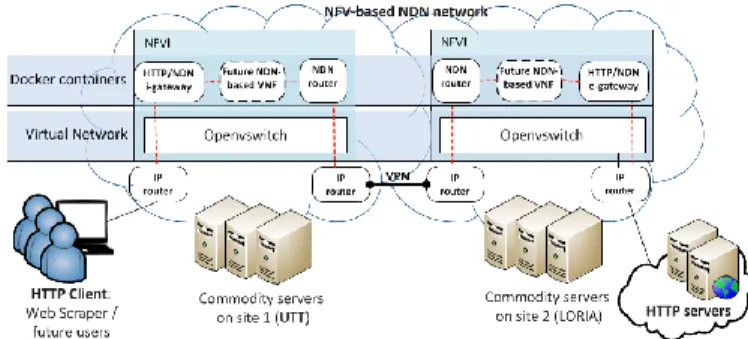 Figure 1: Overview of our virtualized NDN infrastructure 