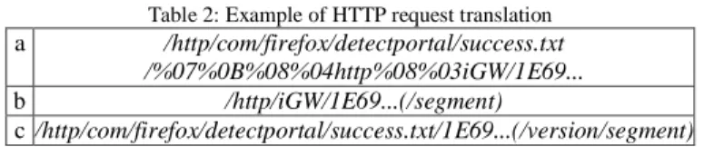 Table 2: Example of HTTP request translation  a  /http/com/firefox/detectportal/success.txt 