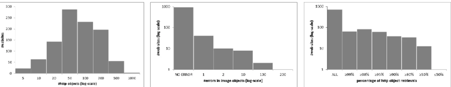 Figure  3:  Frequency  distribution  of  image  errors  (log-log scale) 