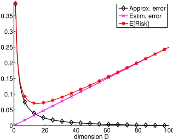 Figure 1. Illustration of the decomposition (2.3) of E [`(s ? , s b m (D n ))]