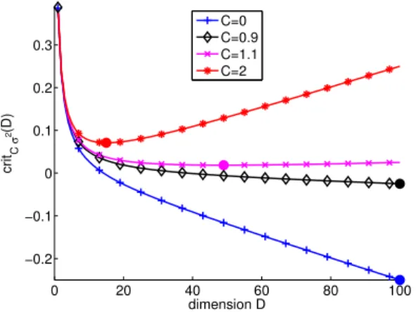 Figure 1. Plot of crit Cσ 2 (m) as a function of D m for C ∈ {0, 0.9, 1.1, 2}; its minimal value at m ? (Cσ 2 ) is shown by a solid  cir-cle