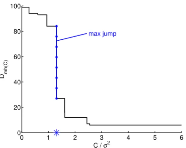 Figure 2. Illustration of Algorithm 1 on one sample: Plot of the function C 7→ D