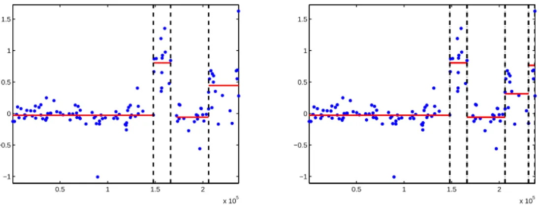 Figure 1. The change-point detection problem for CGH data [Pic05]: