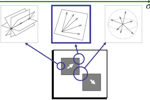 Fig. 4.6: Trouver la bonne ´echelle pour les tenseurs de structure permet de connaˆıtre le flot optique.