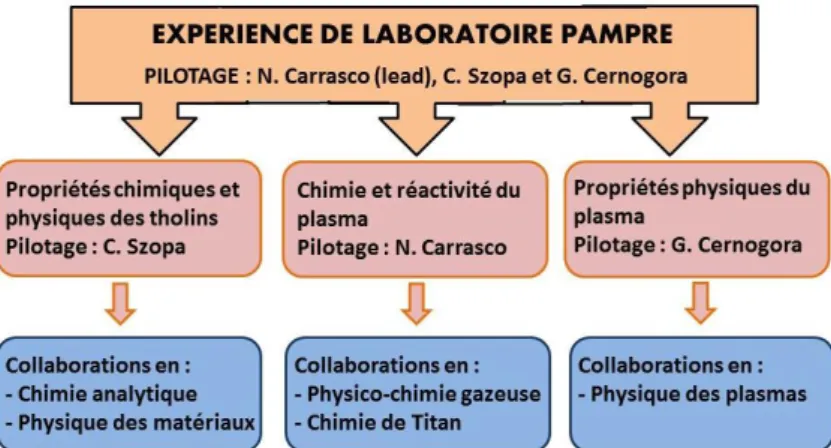 Figure 9 : Schéma de l’organisation actuelle du projet PAMPRE  Propriétés physico-chimiques des tholins de PAMPRE 