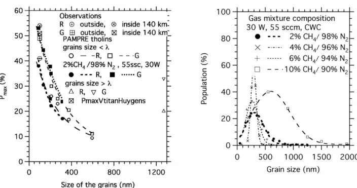 Figure 13 : A gauche : comparaison de la polarisation maximum (P max ) obtenues en laboratoire pour des tholins  de  PAMPRE  produits  avec  2%  de  méthane,  avec  des  données  observationnelles  extrapolées  aux  longueurs  d’onde  utilisées  en  labora