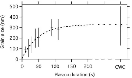 Figure 16 : Evolution de la taille des tholins produits avec PAMPRE en fonction du temps d’activation du plasma